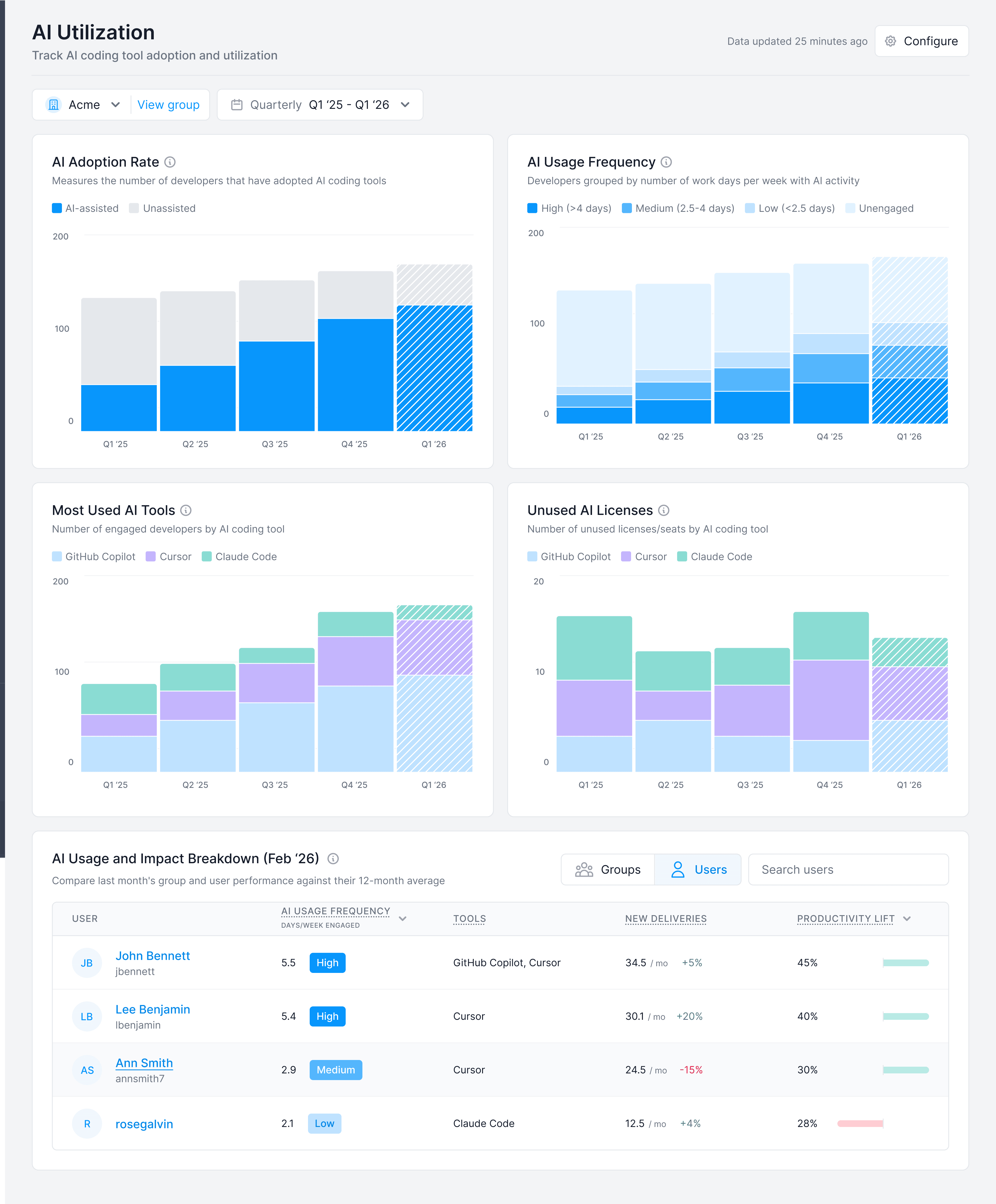 AI Utilization dashboard